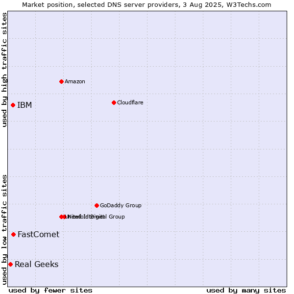 Market position of FastComet vs. IBM vs. Real Geeks