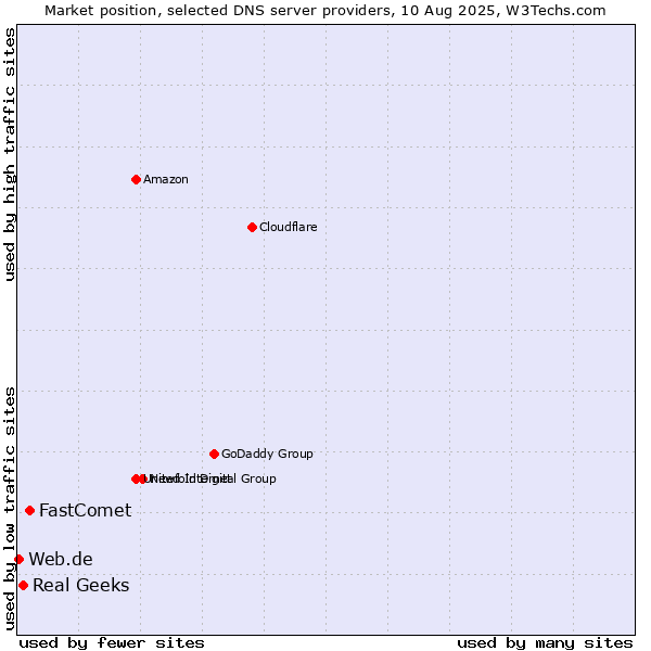 Market position of FastComet vs. Real Geeks vs. Web.de