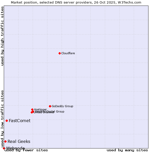 Market position of FastComet vs. Real Geeks vs. Webnode
