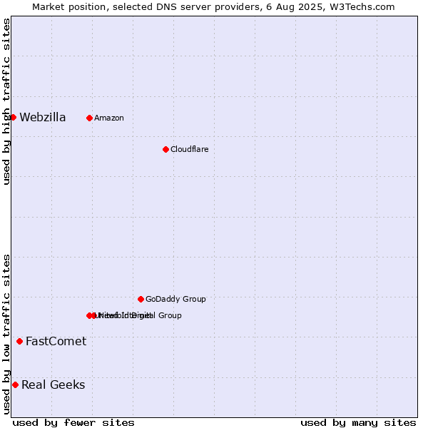 Market position of FastComet vs. Real Geeks vs. Webzilla