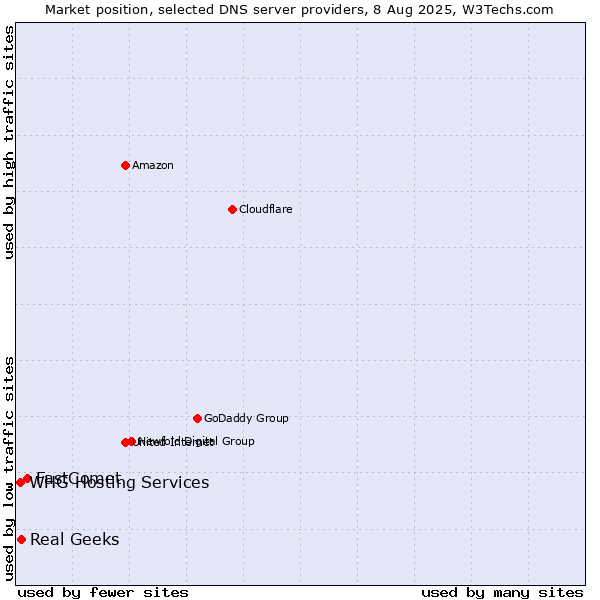 Market position of FastComet vs. Real Geeks vs. WHG Hosting Services