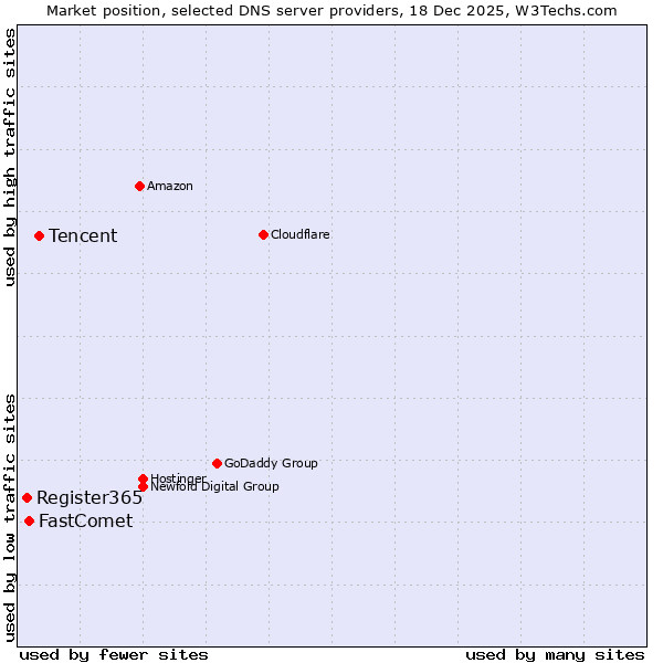 Market position of Tencent vs. FastComet vs. Register365