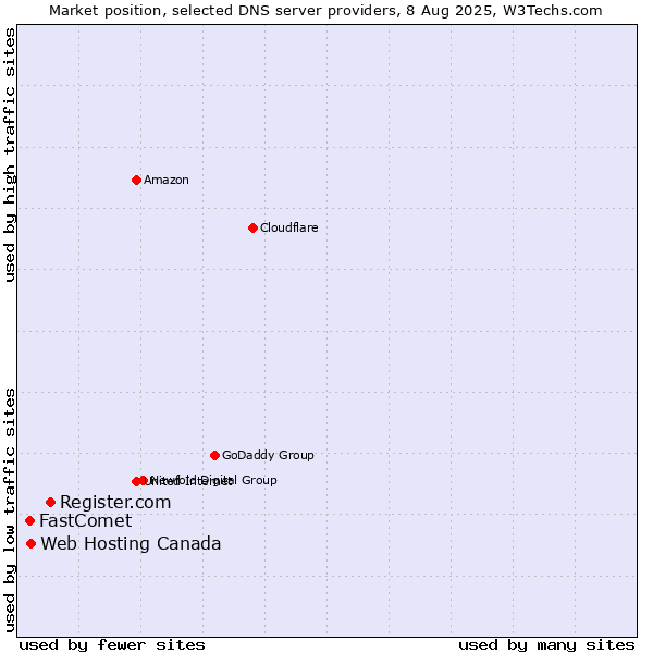 Market position of Register.com vs. Web Hosting Canada vs. FastComet