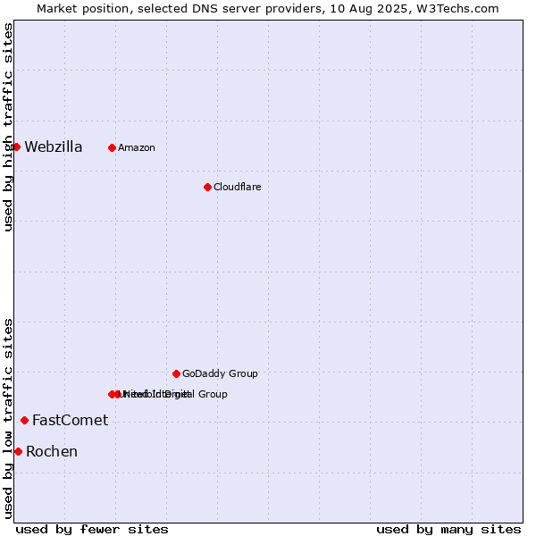 Market position of FastComet vs. Rochen vs. Webzilla