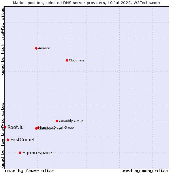 Market position of Squarespace vs. FastComet vs. Root.lu