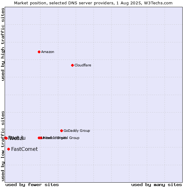 Market position of FastComet vs. Webzi vs. Root.lu