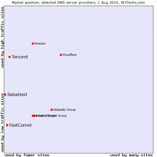 Market position of Tencent vs. FastComet vs. SabaHost