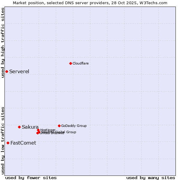 Market position of Sakura vs. FastComet vs. Serverel