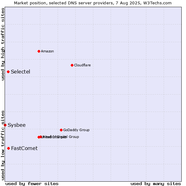 Market position of FastComet vs. Selectel vs. Sysbee