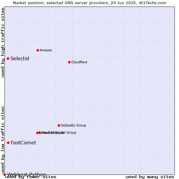 Market position of FastComet vs. Selectel vs. Webhost Python