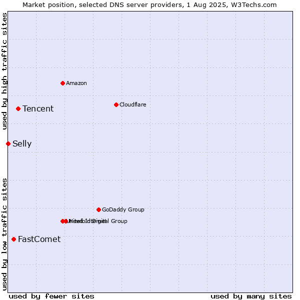 Market position of Tencent vs. FastComet vs. Selly
