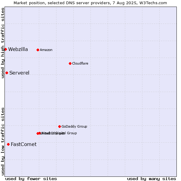 Market position of FastComet vs. Serverel vs. Webzilla
