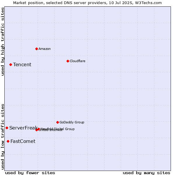 Market position of Tencent vs. FastComet vs. ServerFreak