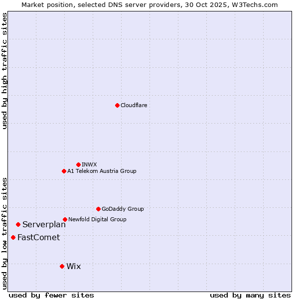 Market position of Wix vs. Serverplan vs. FastComet