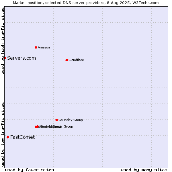 Market position of FastComet vs. Servers.com