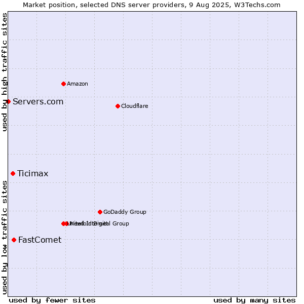 Market position of FastComet vs. Ticimax vs. Servers.com