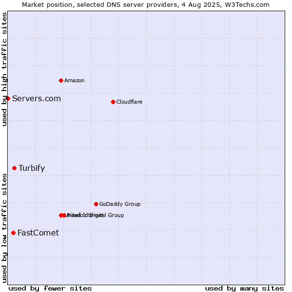 Market position of Turbify vs. FastComet vs. Servers.com