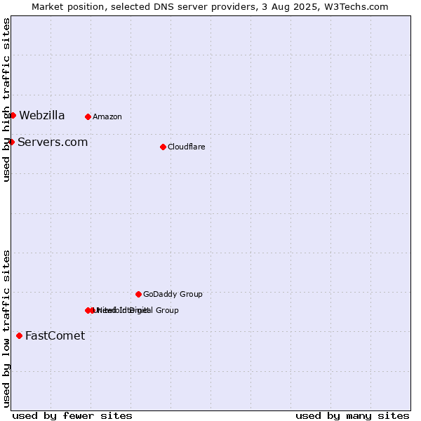 Market position of FastComet vs. Webzilla vs. Servers.com