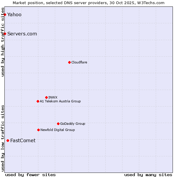 Market position of FastComet vs. Servers.com vs. Yahoo