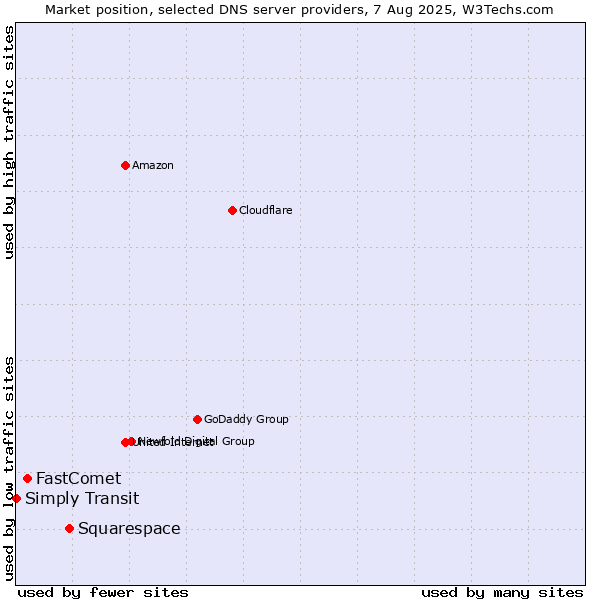 Market position of Squarespace vs. FastComet vs. Simply Transit