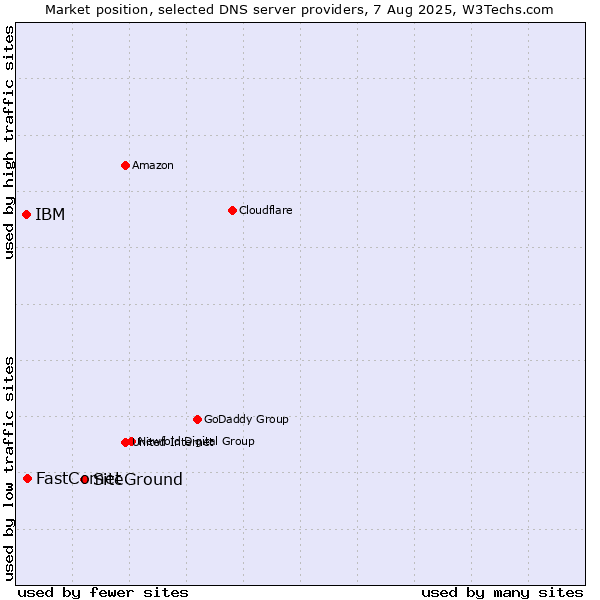 Market position of SiteGround vs. FastComet vs. IBM