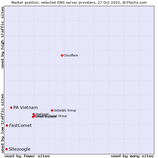 Market position of PA Vietnam vs. FastComet vs. Sitezoogle
