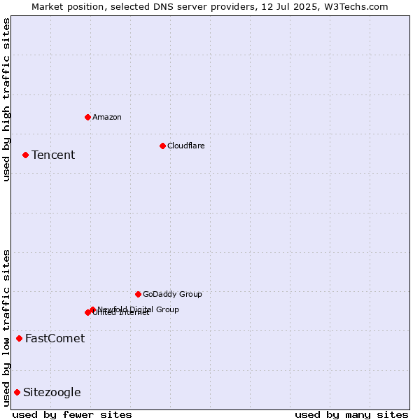 Market position of Tencent vs. FastComet vs. Sitezoogle