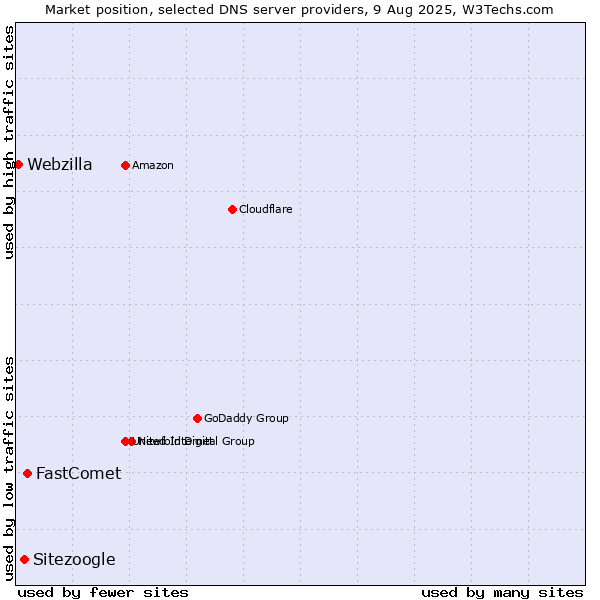 Market position of FastComet vs. Sitezoogle vs. Webzilla