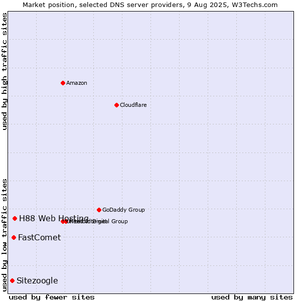 Market position of H88 Web Hosting vs. FastComet vs. Sitezoogle