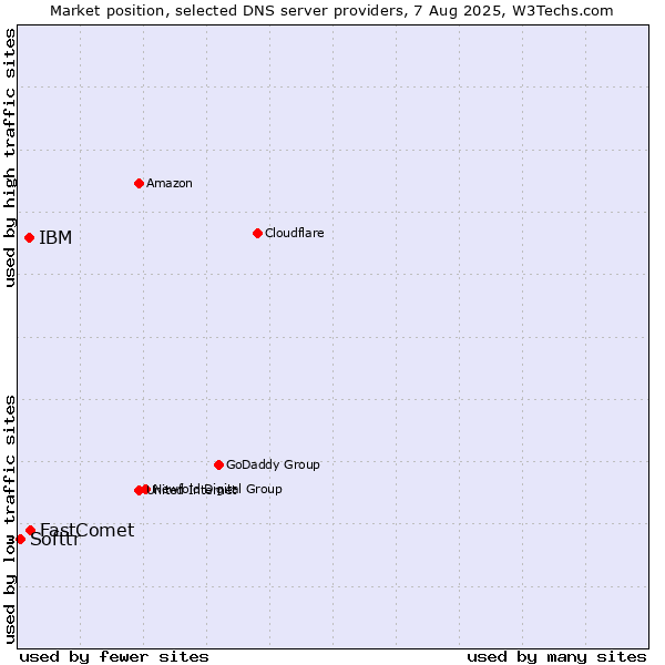 Market position of FastComet vs. IBM vs. Softtr