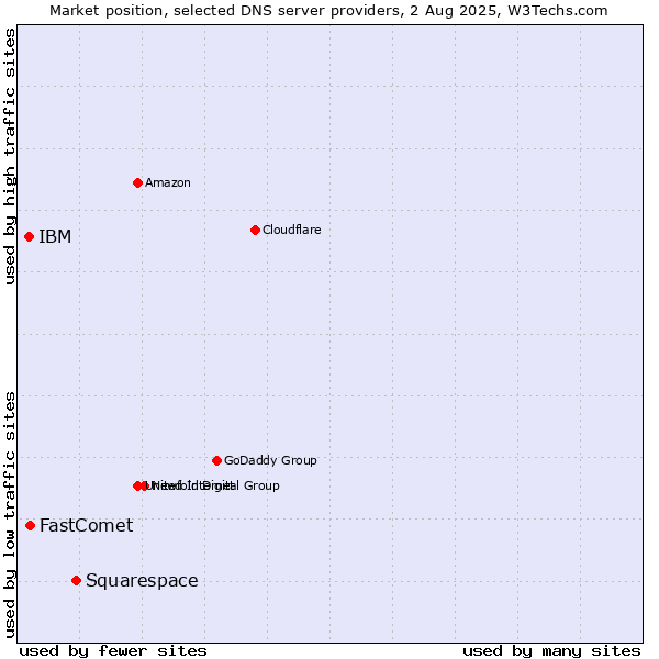 Market position of Squarespace vs. FastComet vs. IBM