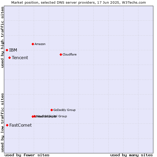 Market position of Tencent vs. FastComet vs. IBM