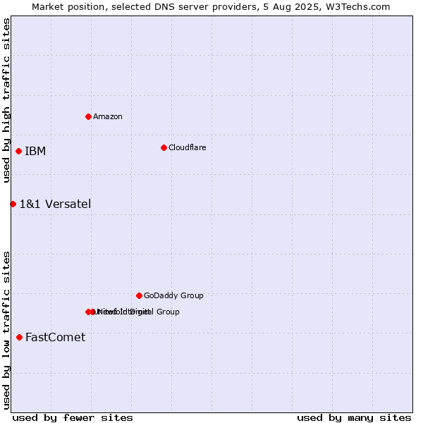 Market position of FastComet vs. IBM vs. 1&1 Versatel