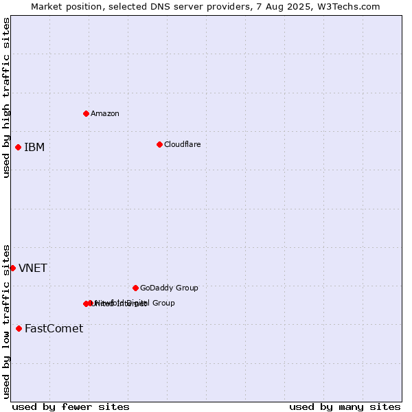Market position of FastComet vs. IBM vs. VNET