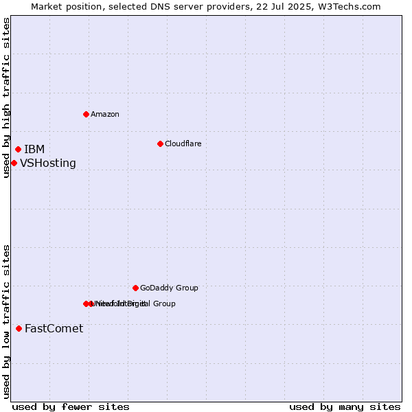 Market position of FastComet vs. IBM vs. VSHosting