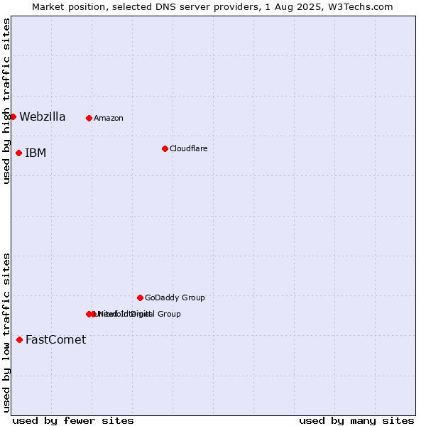 Market position of FastComet vs. IBM vs. Webzilla
