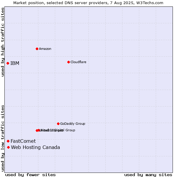 Market position of Web Hosting Canada vs. FastComet vs. IBM