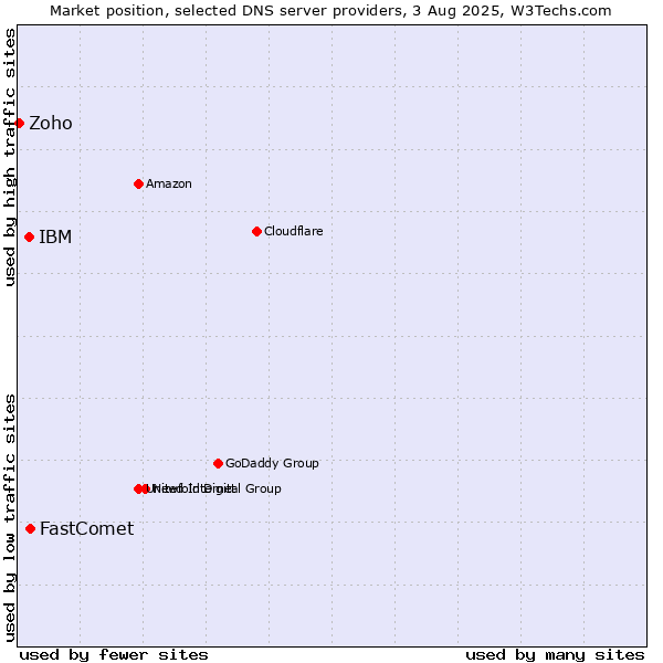 Market position of FastComet vs. IBM vs. Zoho