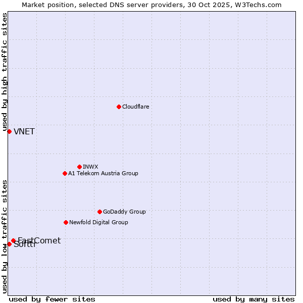 Market position of FastComet vs. Softtr vs. VNET