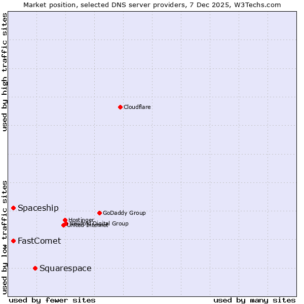 Market position of Squarespace vs. Spaceship vs. FastComet