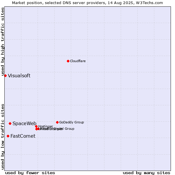 Market position of SpaceWeb vs. FastComet vs. Visualsoft