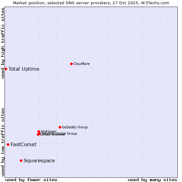 Market position of Squarespace vs. FastComet vs. Total Uptime