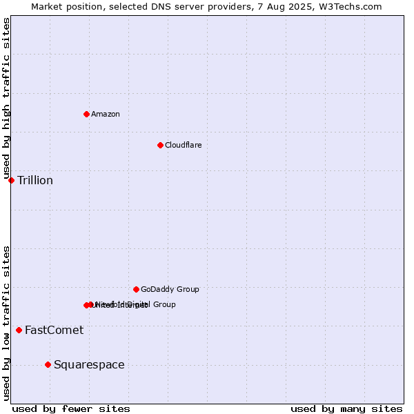 Market position of Squarespace vs. FastComet vs. Trillion