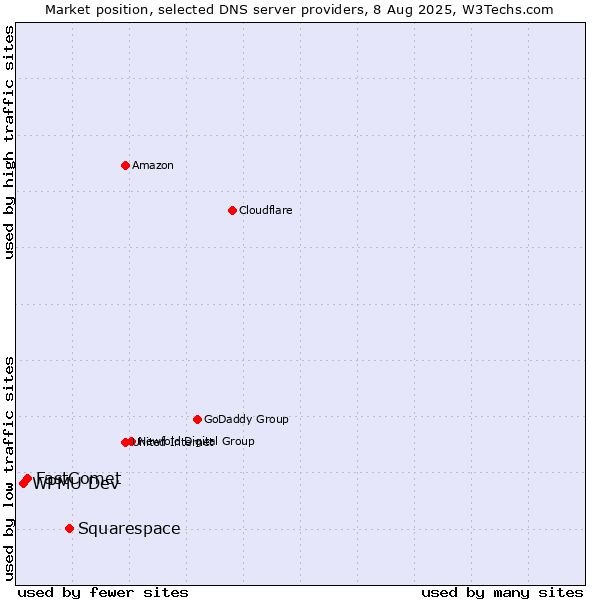 Market position of Squarespace vs. FastComet vs. WPMU Dev