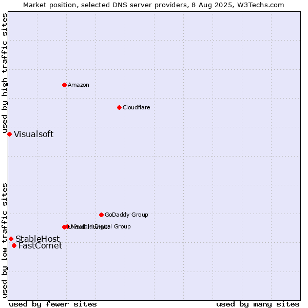 Market position of FastComet vs. StableHost vs. Visualsoft