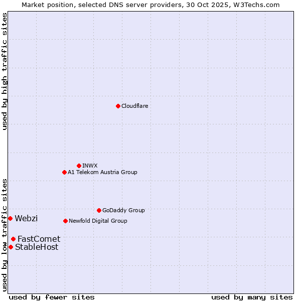 Market position of FastComet vs. StableHost vs. Webzi