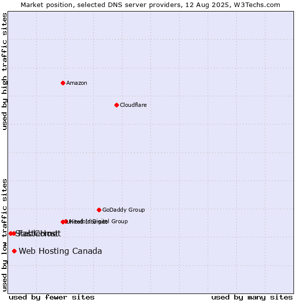 Market position of Web Hosting Canada vs. FastComet vs. StableHost