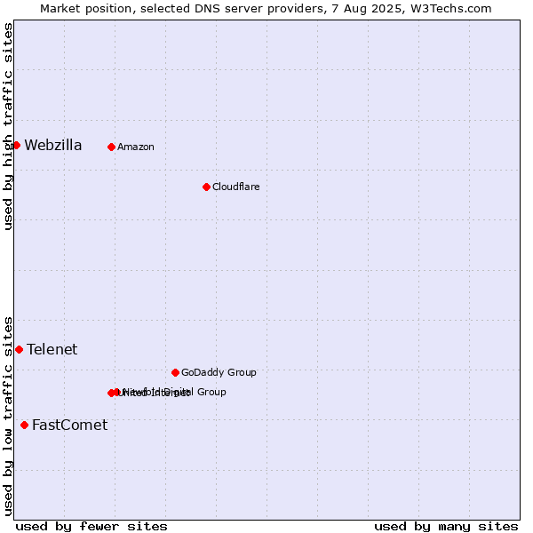 Market position of FastComet vs. Telenet vs. Webzilla