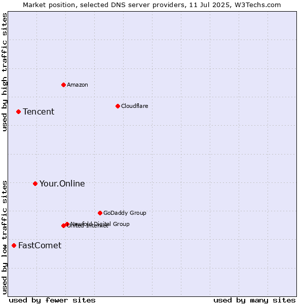 Market position of Your.Online vs. Tencent vs. FastComet
