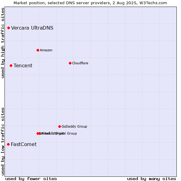 Market position of Tencent vs. Vercara UltraDNS vs. FastComet